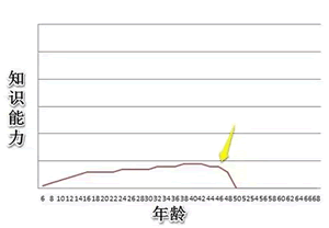 學(xué)習(xí)力的五種曲線(xiàn)