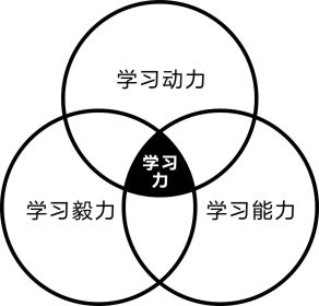 學(xué)習(xí)力