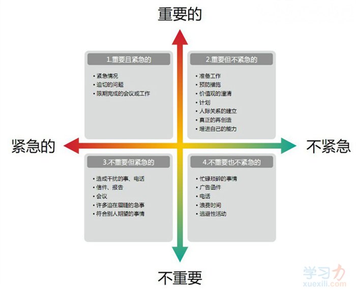 時(shí)間管理四象限法則