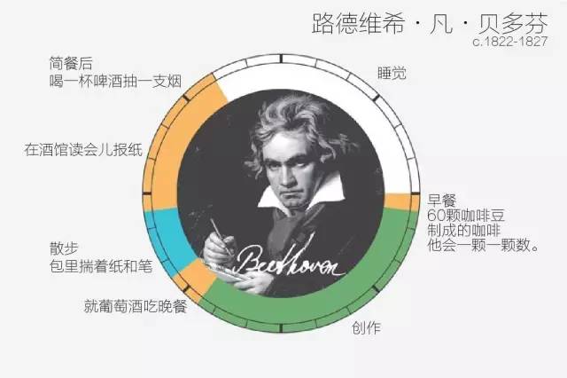 貝多芬每日時(shí)間安排表