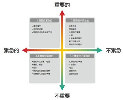 時(shí)間管理4象限