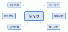比勤奮更重要的是學(xué)習(xí)力！