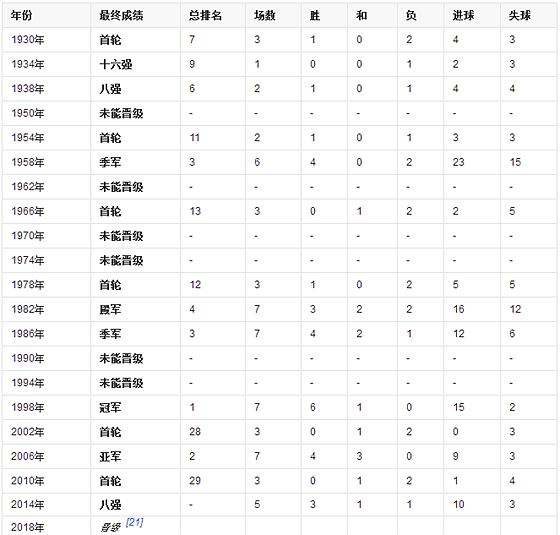 法國隊歷屆世界杯戰(zhàn)績表