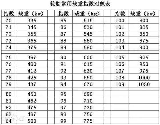 汽車輪胎負荷指數(shù)與車速