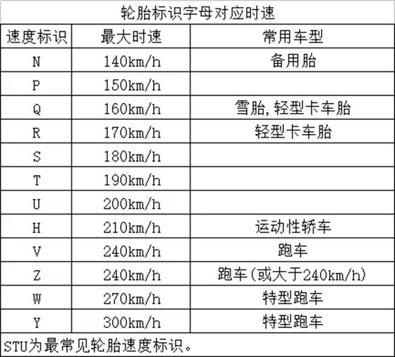 汽車輪胎負荷指數(shù)與車速