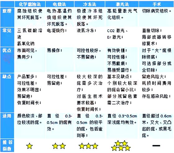 人為什么會(huì)長(zhǎng)痣,痣越來越多怎么辦