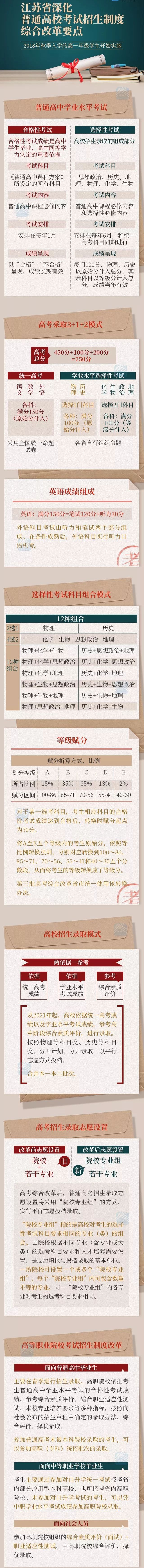 江蘇省深化普通高?？荚囌猩贫染C合改革要點(diǎn)