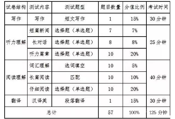 英語四級應(yīng)試策略和考試技巧大全