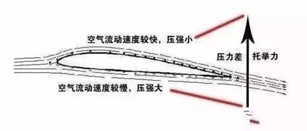 飛機(jī)為什么能飛起來,圖解飛機(jī)飛行的原理