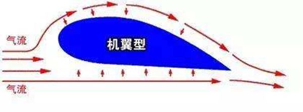 飛機(jī)為什么能飛起來,圖解飛機(jī)飛行的原理