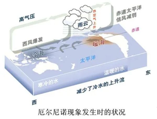 拉尼娜現(xiàn)象是什么意思,拉尼娜現(xiàn)象對(duì)我國(guó)的影響