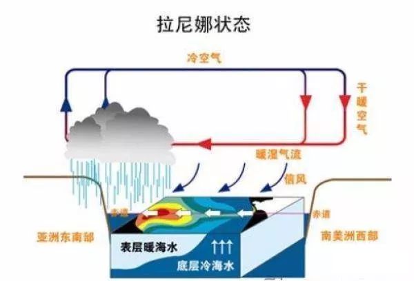 拉尼娜現(xiàn)象是什么意思,拉尼娜現(xiàn)象對(duì)我國(guó)的影響