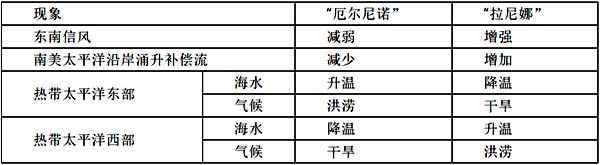 拉尼娜現(xiàn)象是什么意思,拉尼娜現(xiàn)象對(duì)我國(guó)的影響