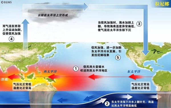 拉尼娜現(xiàn)象是什么意思,拉尼娜現(xiàn)象對(duì)我國(guó)的影響