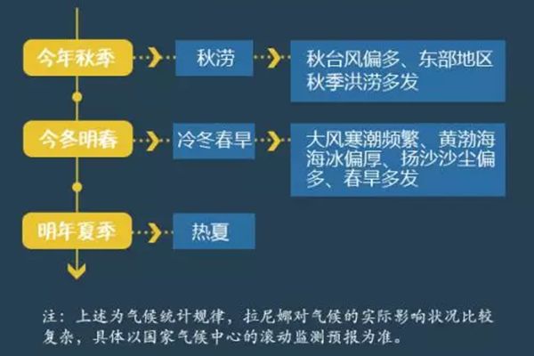拉尼娜現(xiàn)象是什么意思,拉尼娜現(xiàn)象對(duì)我國(guó)的影響