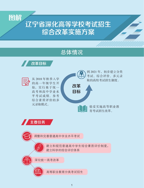 遼寧省深化高等學(xué)?？荚囌猩C合改革實施方案圖解1