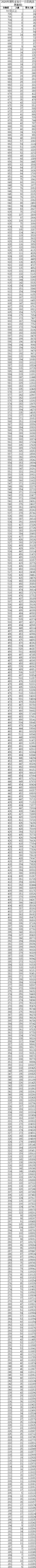 八省聯(lián)考成績(jī)對(duì)照:重慶2020高考理科一分一段表