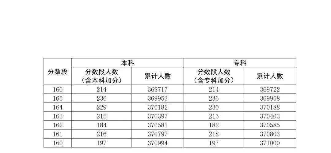 八省聯(lián)考成績(jī)對(duì)照:廣東2020高考理工類一分一段表