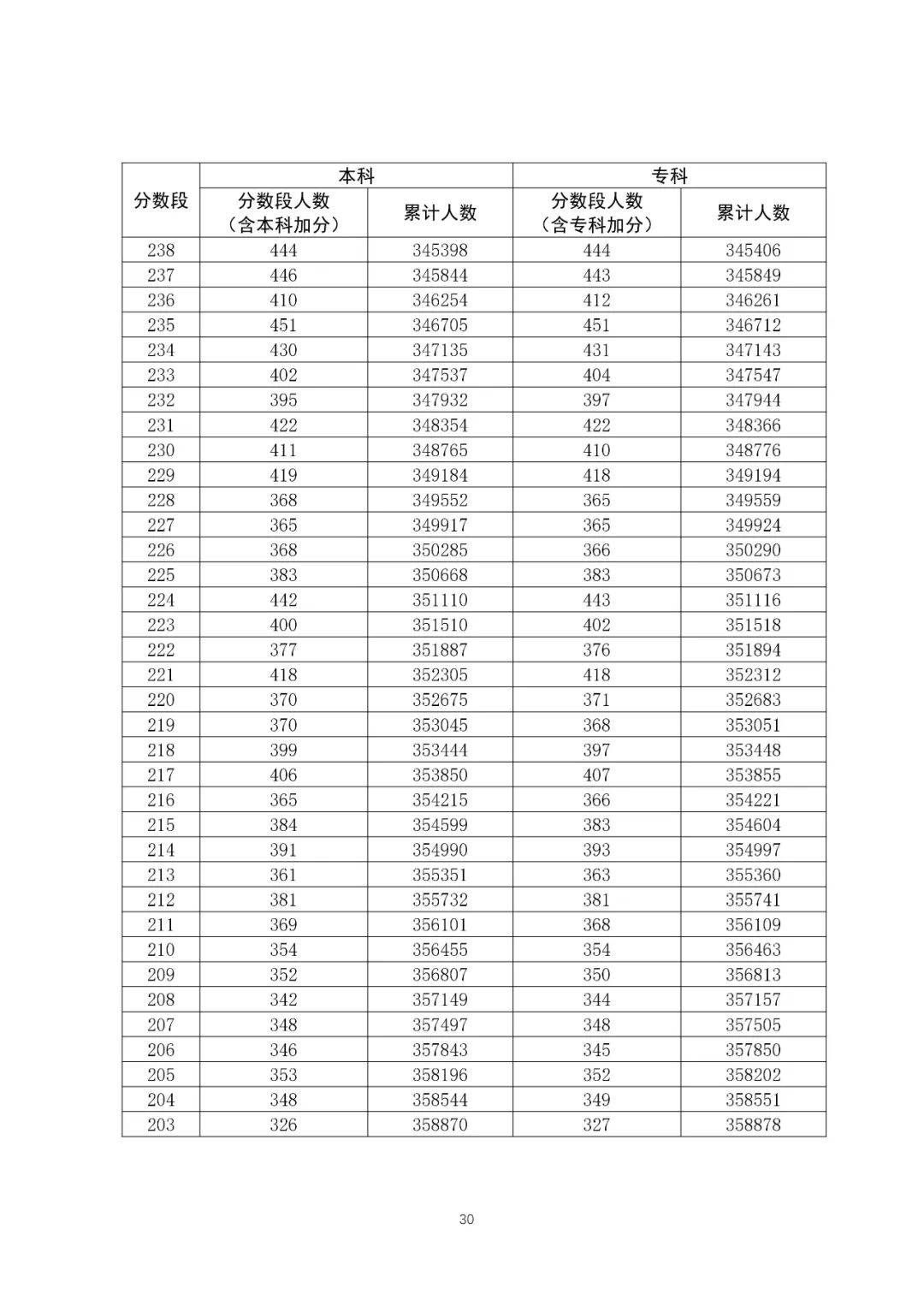 八省聯(lián)考成績(jī)對(duì)照:廣東2020高考理工類一分一段表