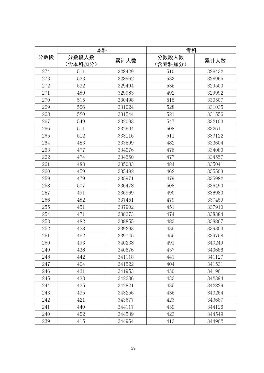 八省聯(lián)考成績(jī)對(duì)照:廣東2020高考理工類一分一段表