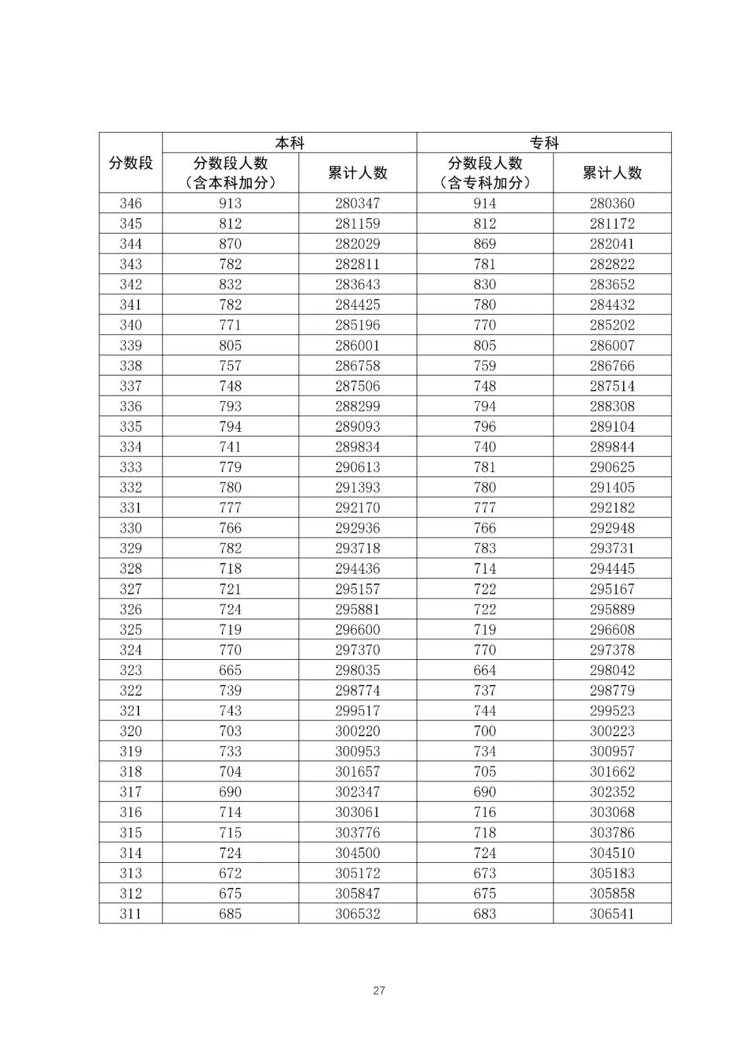 八省聯(lián)考成績(jī)對(duì)照:廣東2020高考理工類一分一段表
