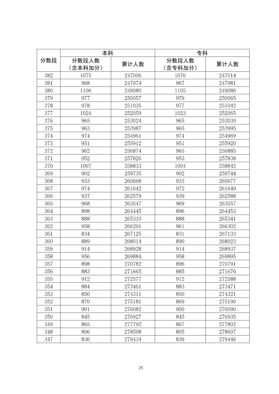 八省聯(lián)考成績(jī)對(duì)照:廣東2020高考理工類一分一段表
