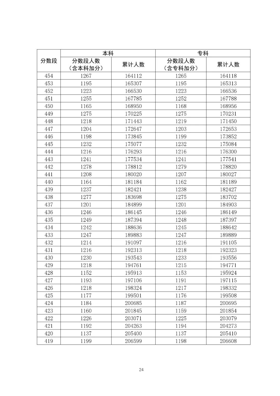 八省聯(lián)考成績(jī)對(duì)照:廣東2020高考理工類一分一段表
