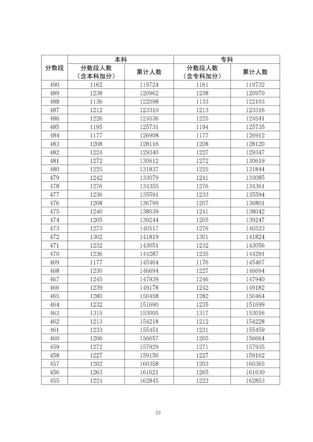八省聯(lián)考成績(jī)對(duì)照:廣東2020高考理工類一分一段表