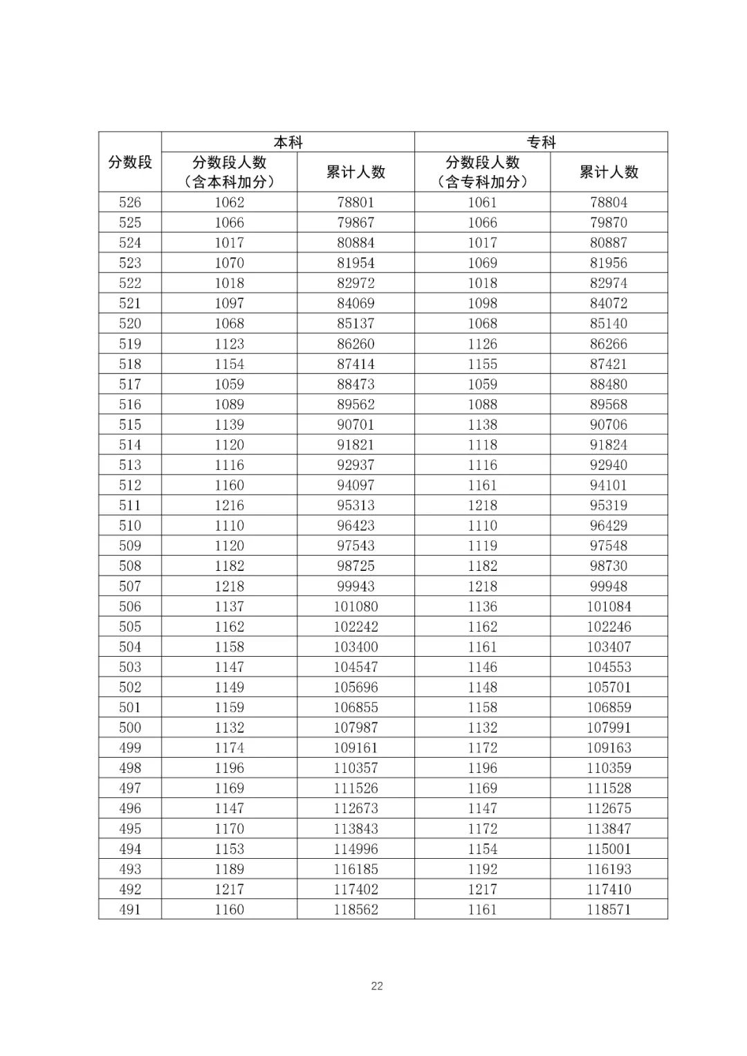八省聯(lián)考成績(jī)對(duì)照:廣東2020高考理工類一分一段表