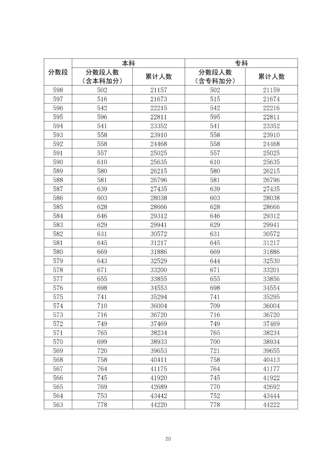 八省聯(lián)考成績(jī)對(duì)照:廣東2020高考理工類一分一段表
