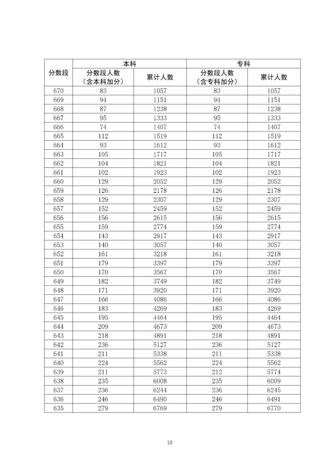 八省聯(lián)考成績(jī)對(duì)照:廣東2020高考理工類一分一段表