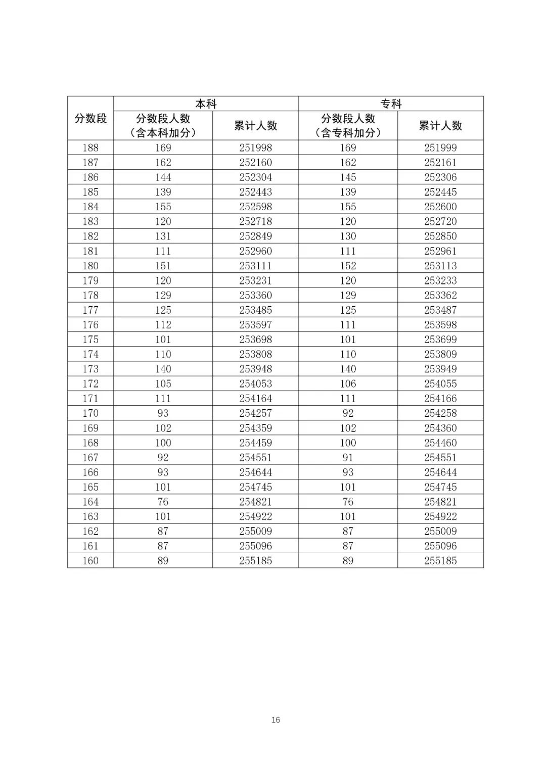 八省聯(lián)考成績(jī)對(duì)照:廣東2020高考文史類一分一段表