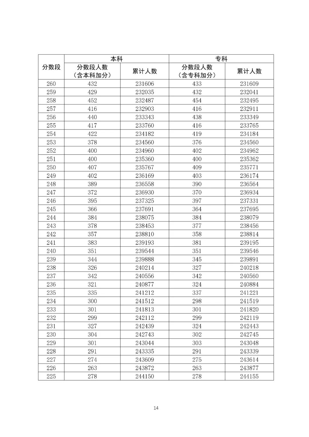 八省聯(lián)考成績(jī)對(duì)照:廣東2020高考文史類一分一段表