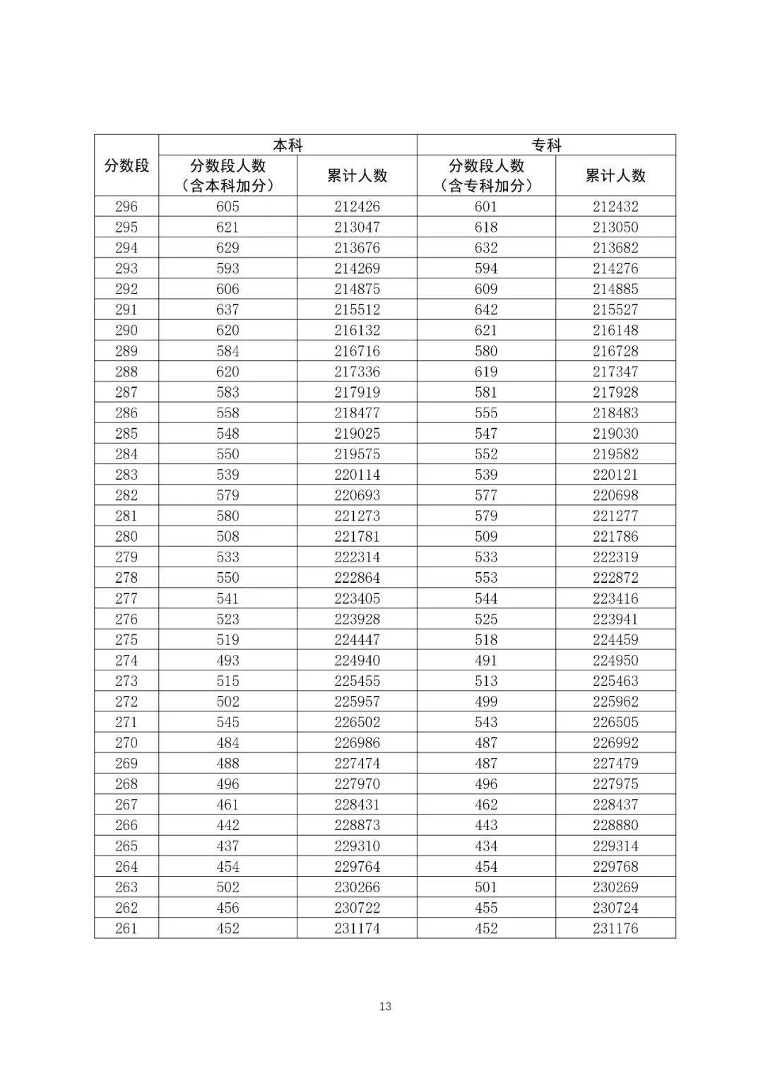 八省聯(lián)考成績(jī)對(duì)照:廣東2020高考文史類一分一段表