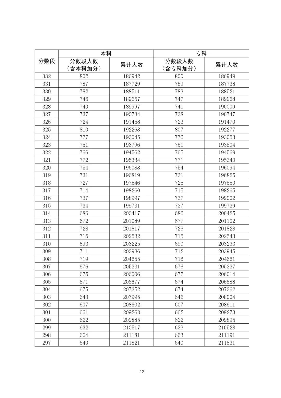 八省聯(lián)考成績(jī)對(duì)照:廣東2020高考文史類一分一段表