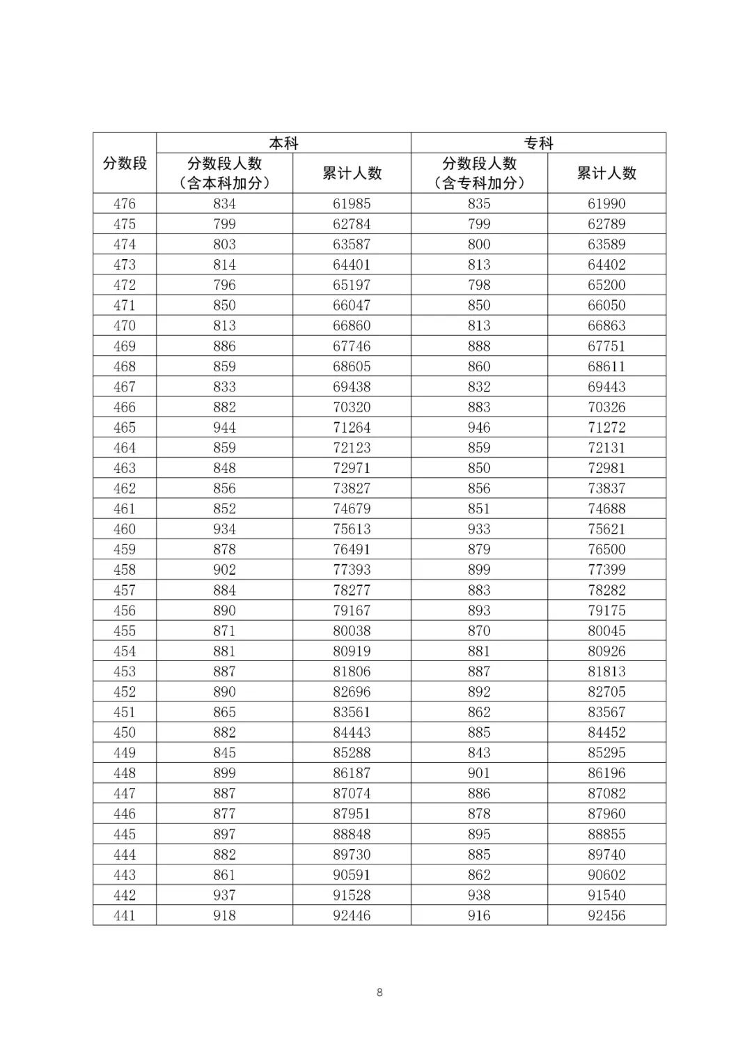 八省聯(lián)考成績(jī)對(duì)照:廣東2020高考文史類一分一段表