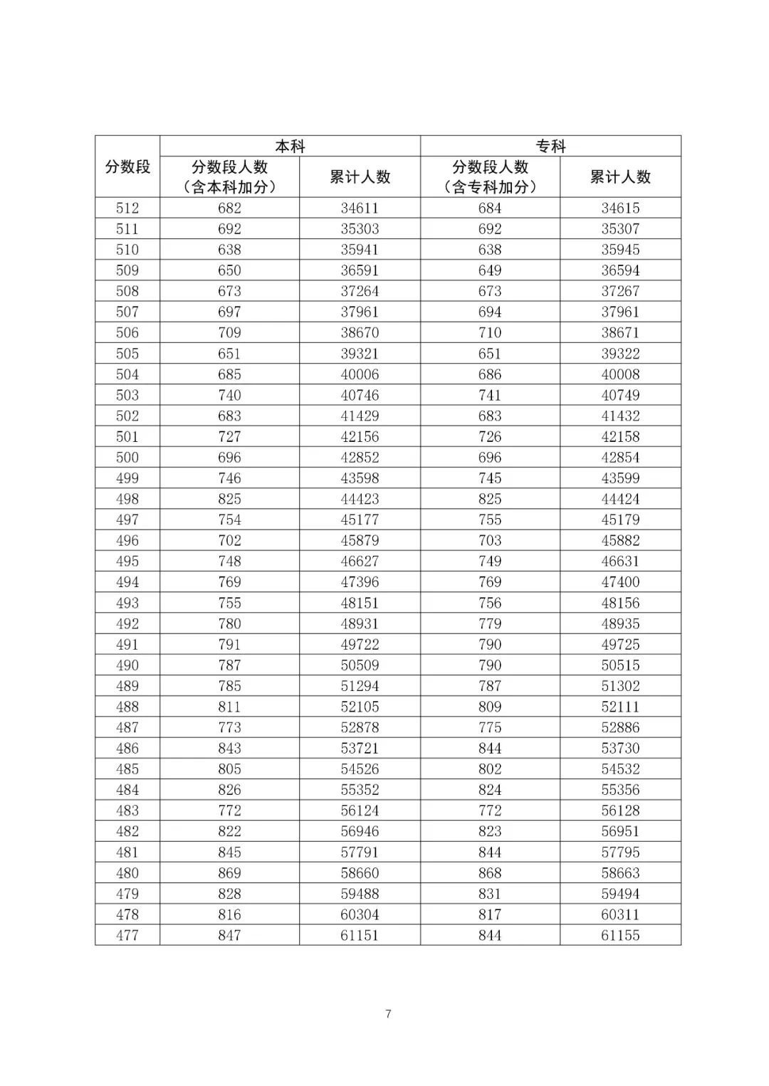 八省聯(lián)考成績(jī)對(duì)照:廣東2020高考文史類一分一段表