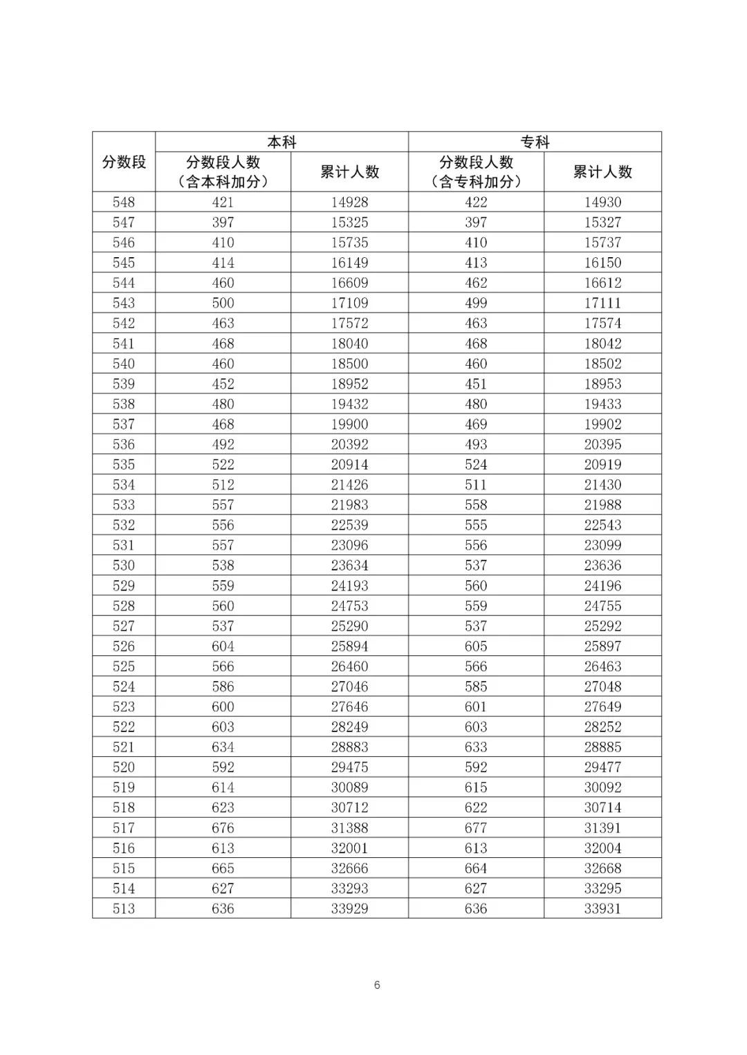 八省聯(lián)考成績(jī)對(duì)照:廣東2020高考文史類一分一段表