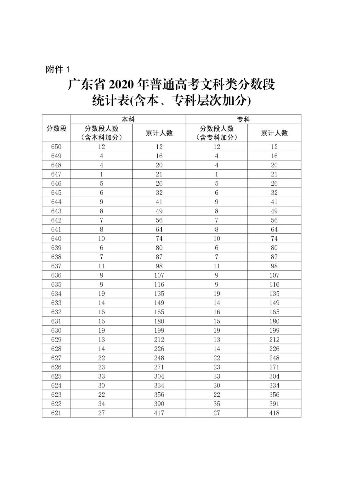 八省聯(lián)考成績(jī)對(duì)照:廣東2020高考文史類一分一段表
