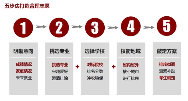 2021年新高考志愿填報(bào)技巧,新高考該如何填報(bào)志愿