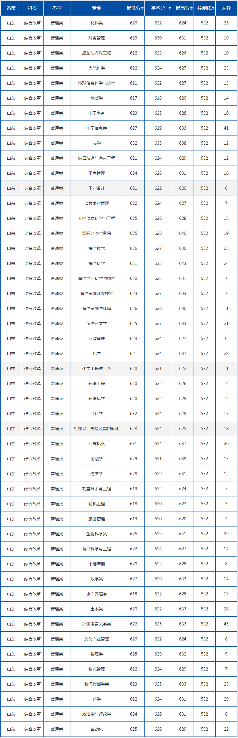 中國(guó)海洋大學(xué)錄取分?jǐn)?shù)線2022是多少分(含2020-2022歷年)
