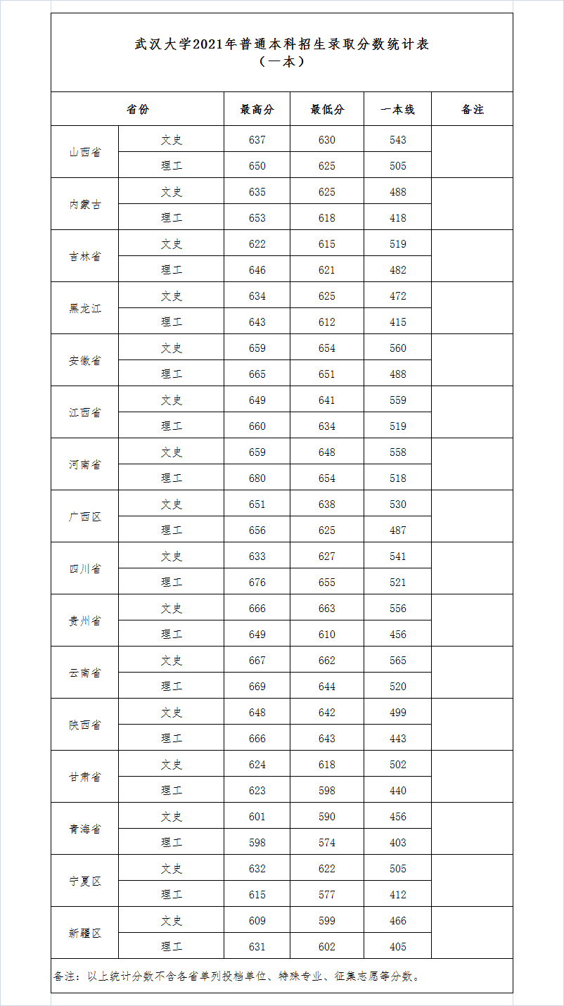 武漢大學(xué)錄取分?jǐn)?shù)線2022是多少分(含2020-2022歷年分?jǐn)?shù)線)