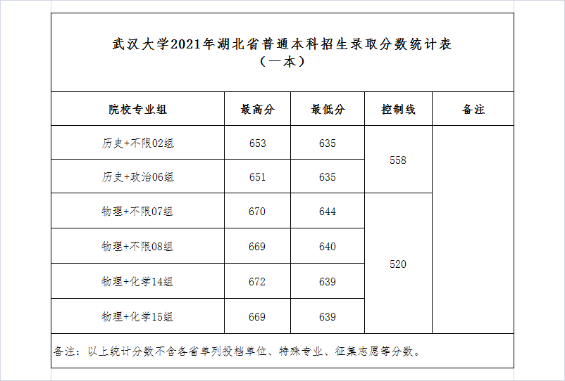 武漢大學(xué)錄取分?jǐn)?shù)線2022是多少分(含2020-2022歷年分?jǐn)?shù)線)