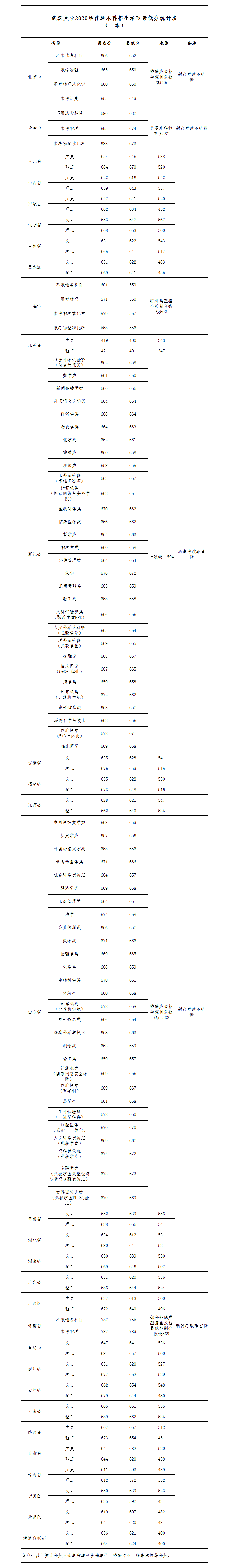 武漢大學(xué)錄取分?jǐn)?shù)線2022是多少分(含2020-2022歷年分?jǐn)?shù)線)