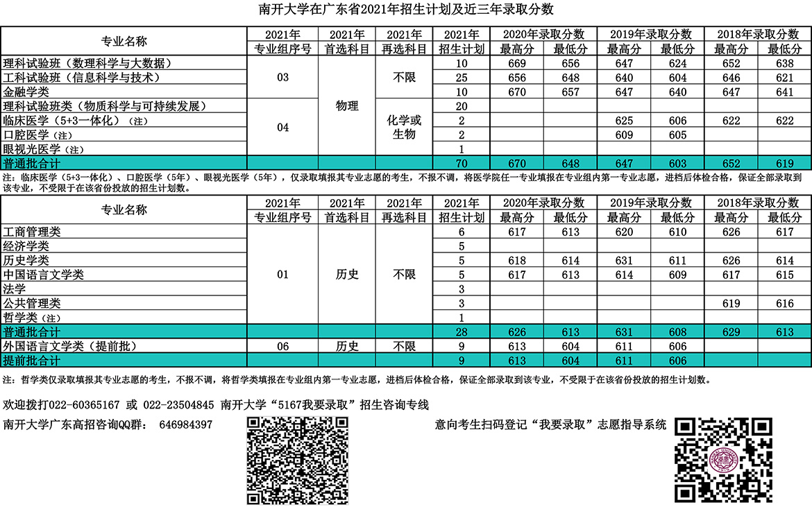 南開大學(xué)錄取分?jǐn)?shù)線2022是多少分(含2020-2022歷年分?jǐn)?shù)線)