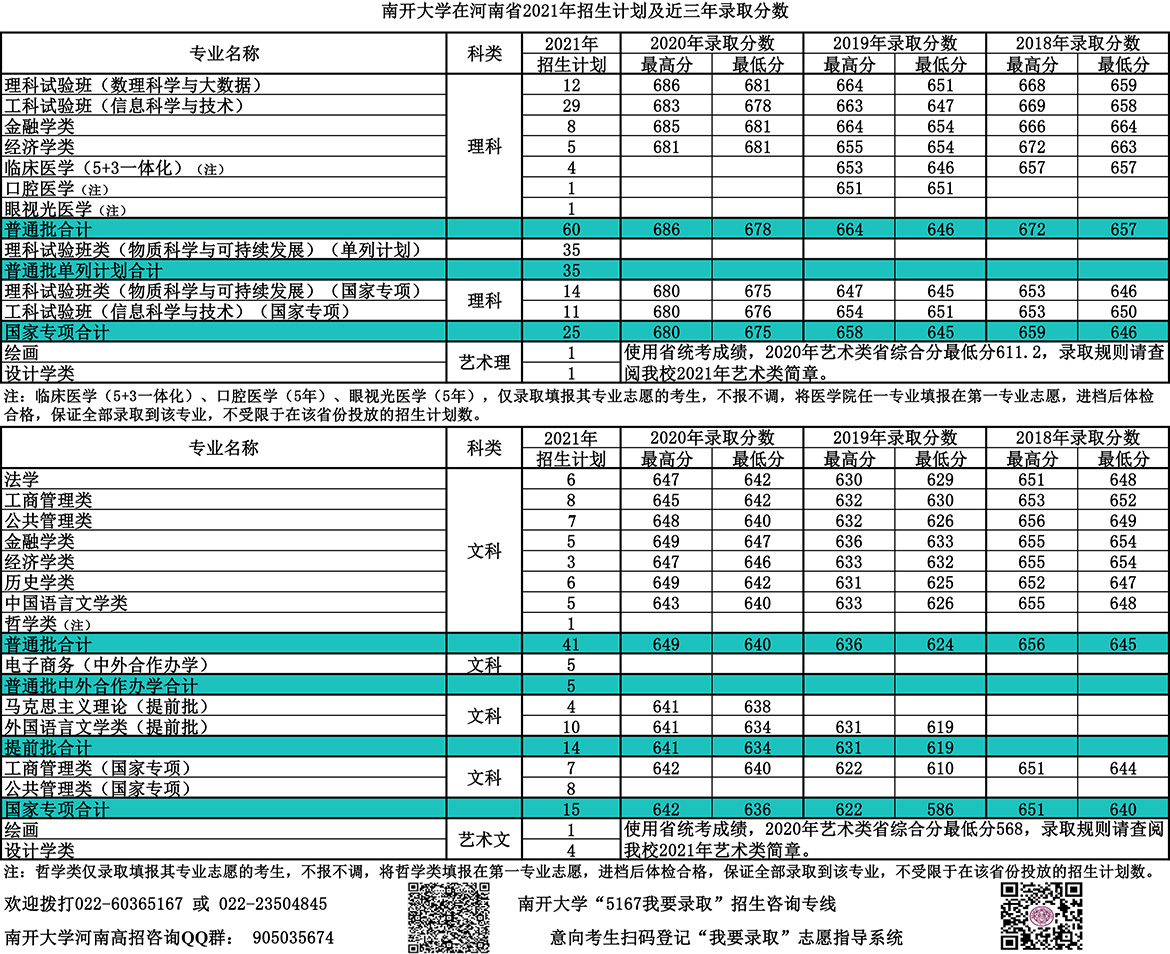 南開大學(xué)錄取分?jǐn)?shù)線2022是多少分(含2020-2022歷年分?jǐn)?shù)線)