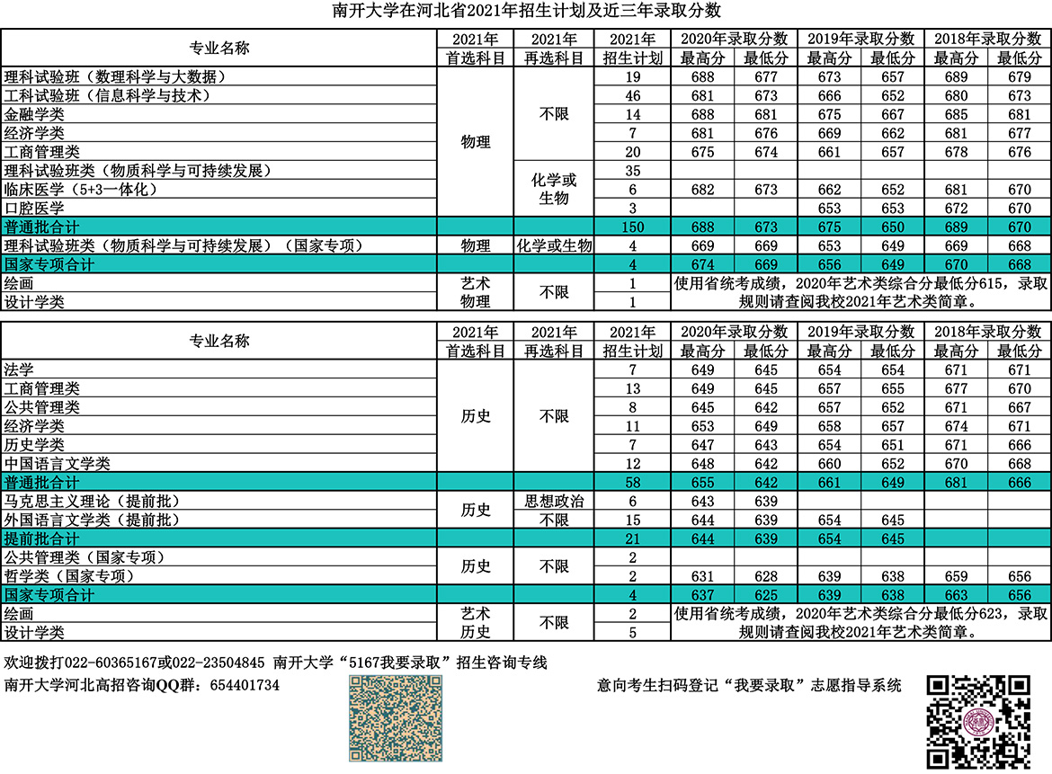 南開大學(xué)錄取分?jǐn)?shù)線2022是多少分(含2020-2022歷年分?jǐn)?shù)線)