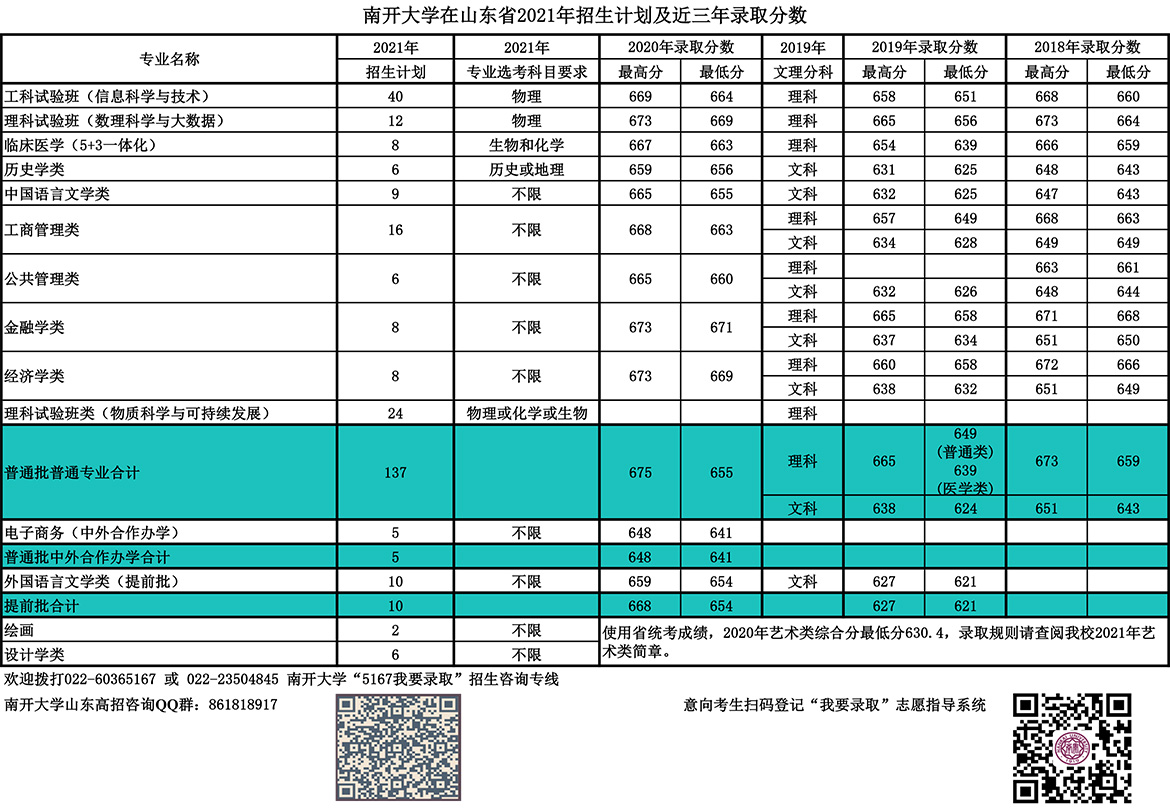南開大學(xué)錄取分?jǐn)?shù)線2022是多少分(含2020-2022歷年分?jǐn)?shù)線)