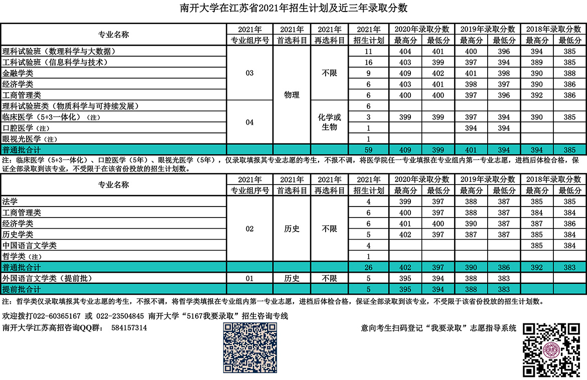 南開大學(xué)錄取分?jǐn)?shù)線2022是多少分(含2020-2022歷年分?jǐn)?shù)線)