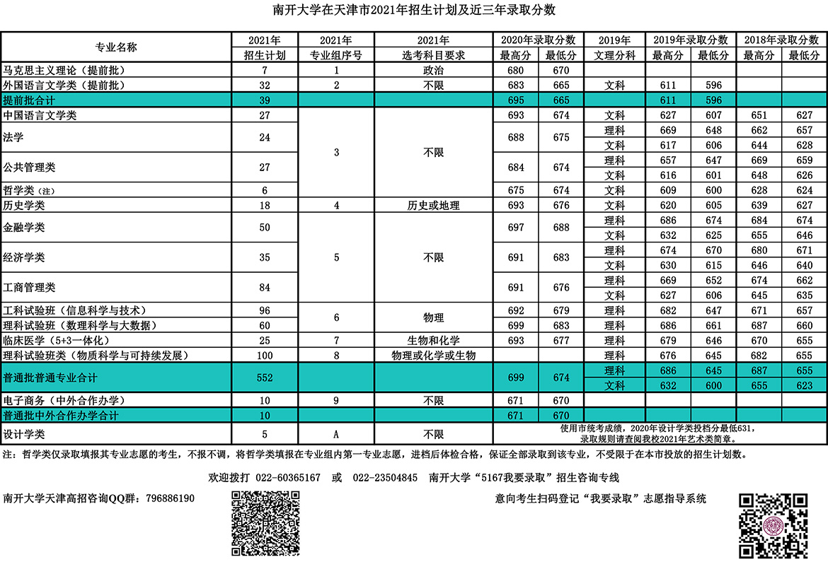南開大學(xué)錄取分?jǐn)?shù)線2022是多少分(含2020-2022歷年分?jǐn)?shù)線)